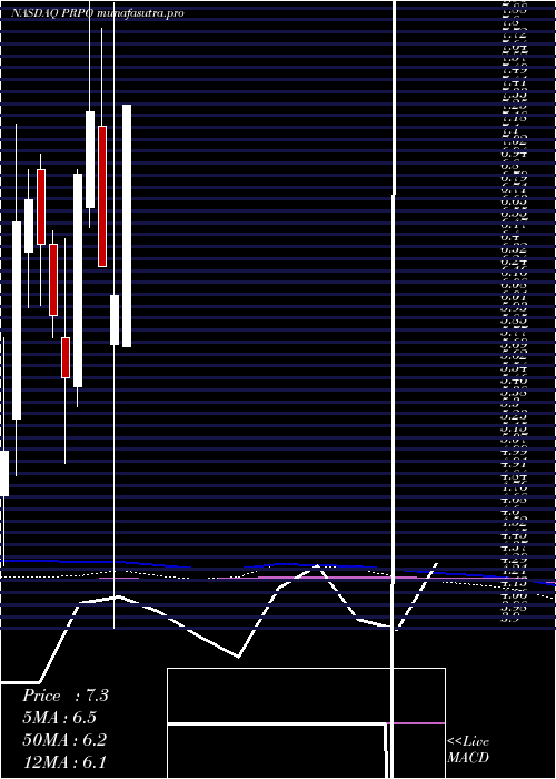 monthly chart PrecipioInc