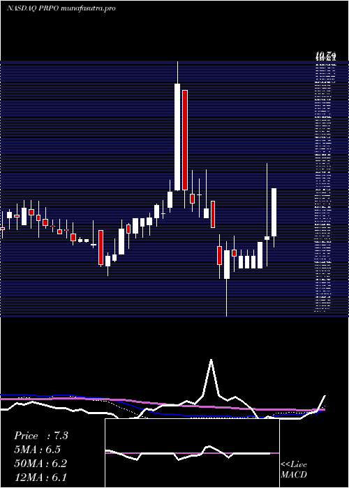 weekly chart PrecipioInc