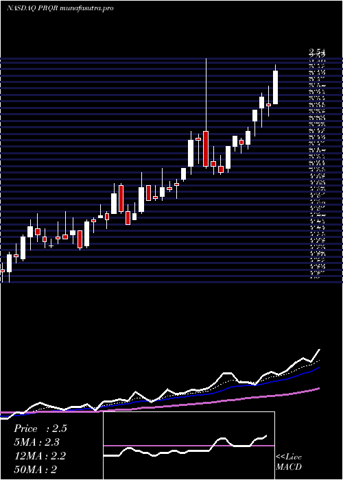Daily chart ProqrTherapeutics