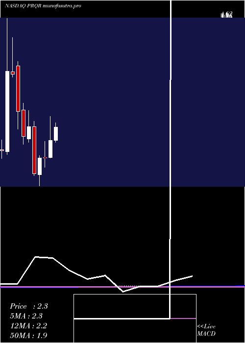 monthly chart ProqrTherapeutics