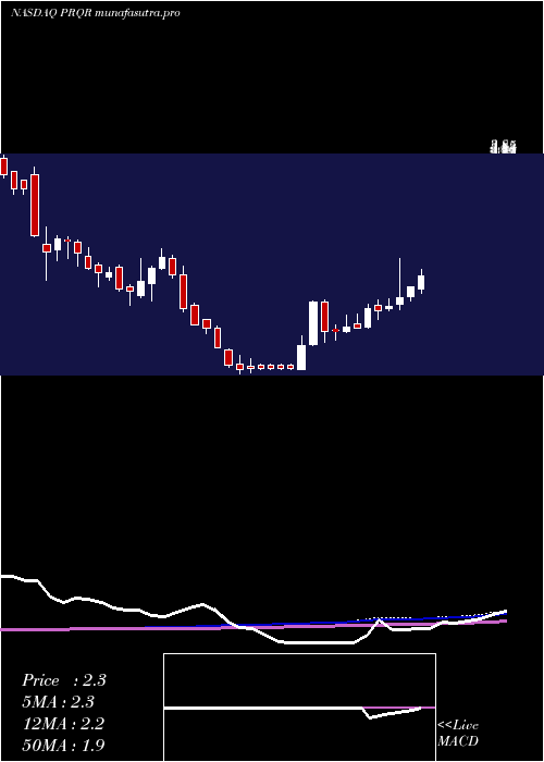 weekly chart ProqrTherapeutics