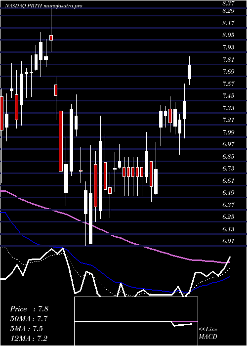 Daily chart PriorityTechnology