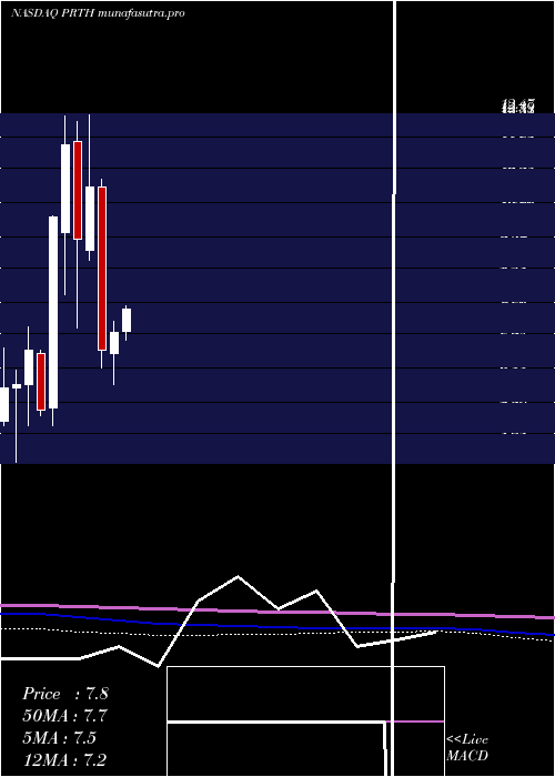 monthly chart PriorityTechnology