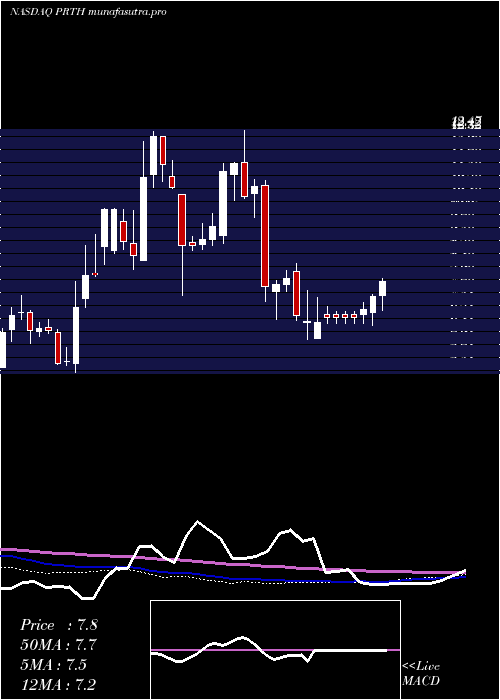 weekly chart PriorityTechnology