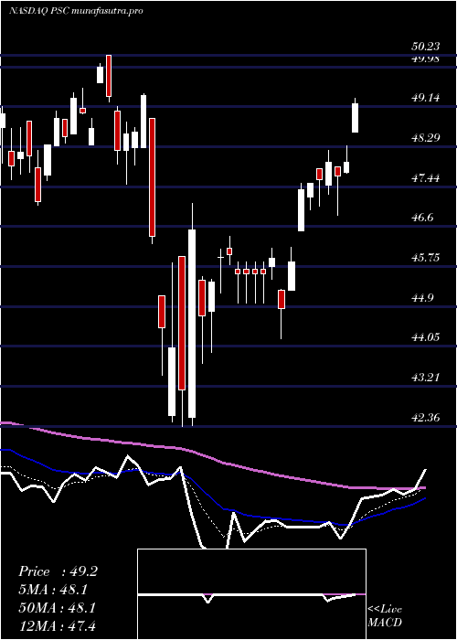 Daily chart PrincipalU