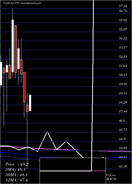 monthly chart PrincipalU