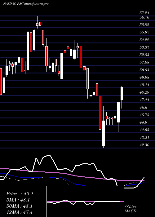 weekly chart PrincipalU
