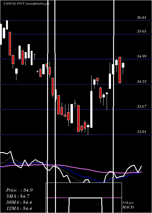 Daily chart InvescoS