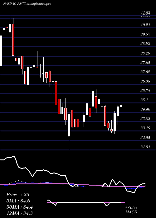 weekly chart InvescoS