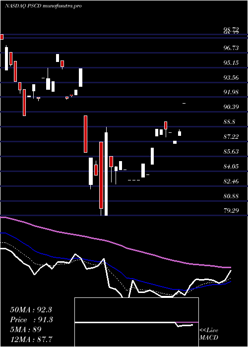 Daily chart InvescoS