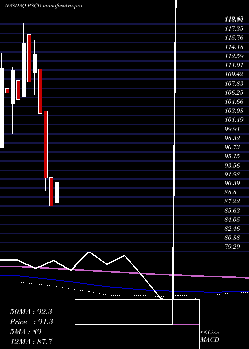 monthly chart InvescoS