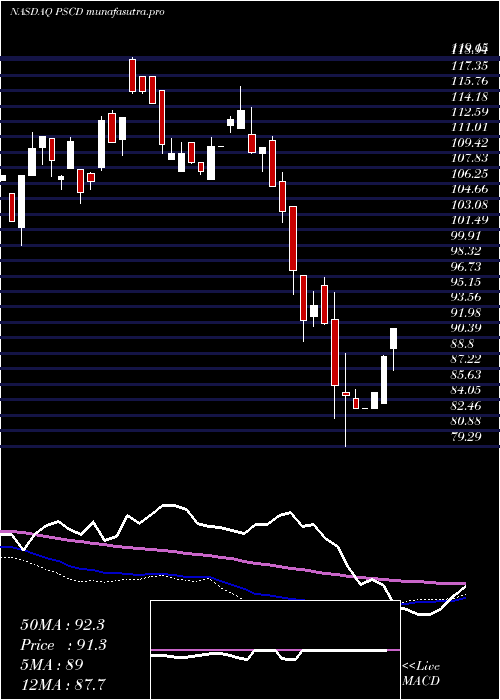 weekly chart InvescoS