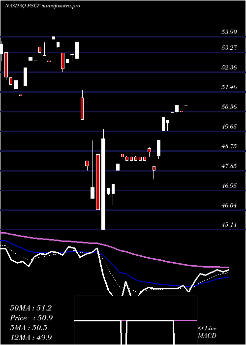 Daily chart InvescoS
