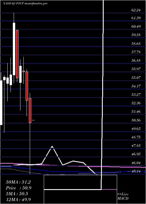 monthly chart InvescoS
