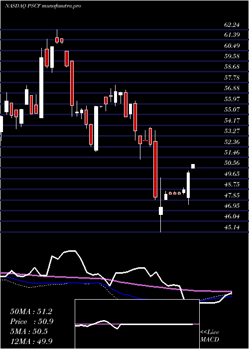 weekly chart InvescoS