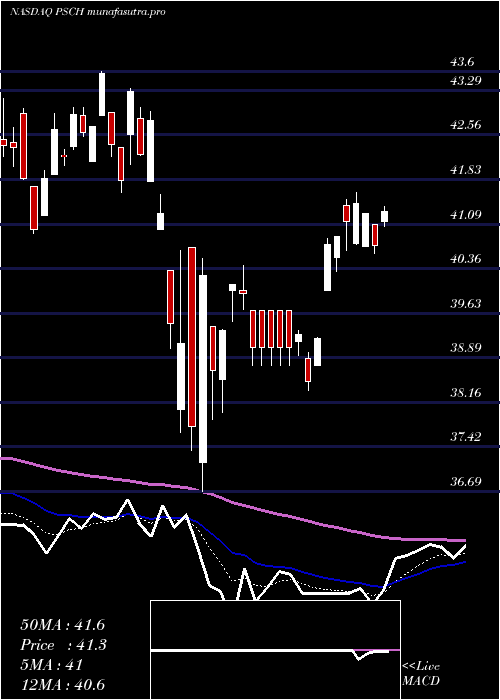 Daily chart InvescoS