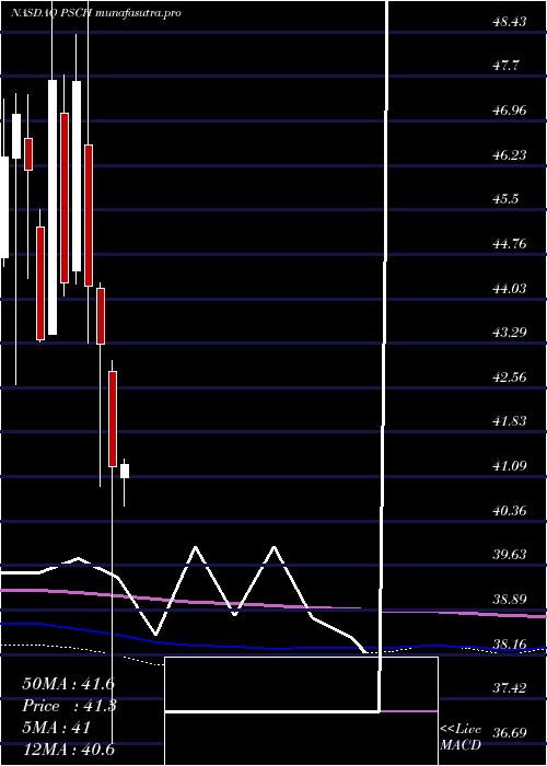 monthly chart InvescoS