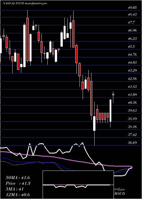 weekly chart InvescoS