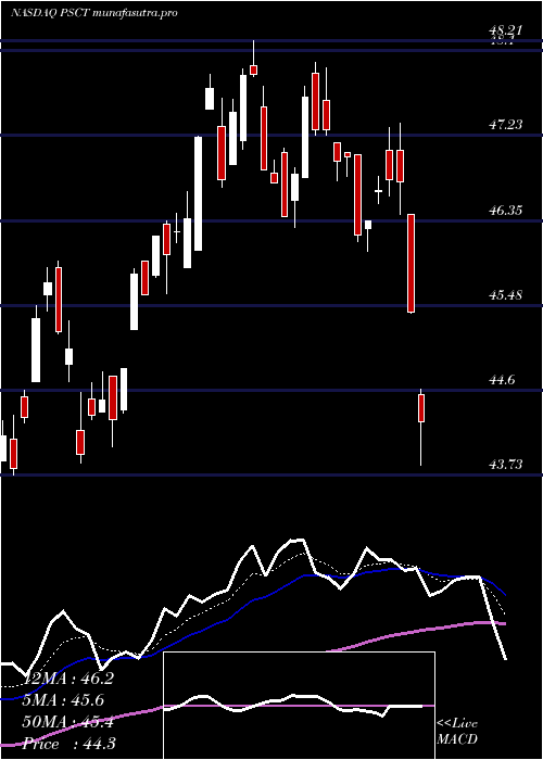 Daily chart InvescoS