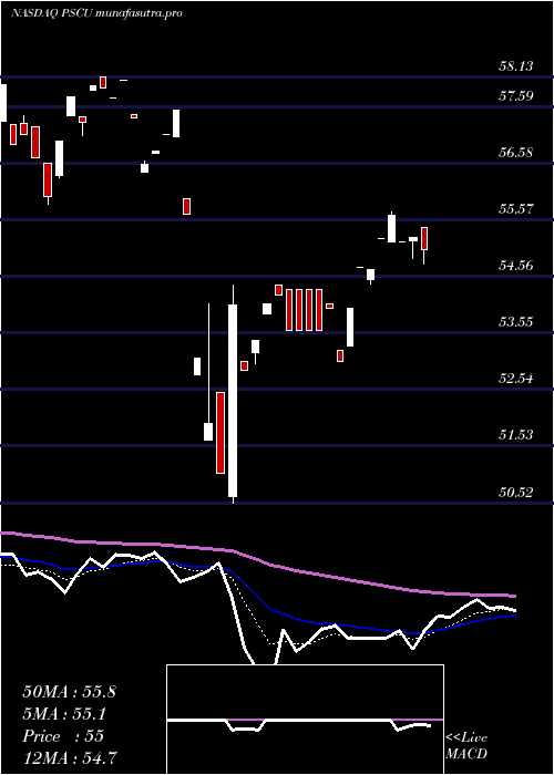 Daily chart InvescoS