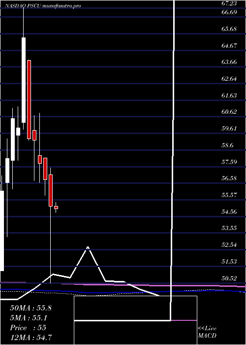 monthly chart InvescoS