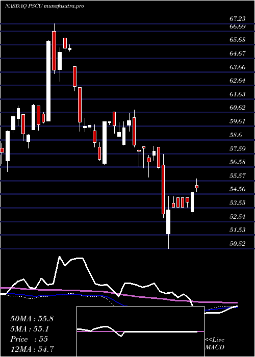 weekly chart InvescoS