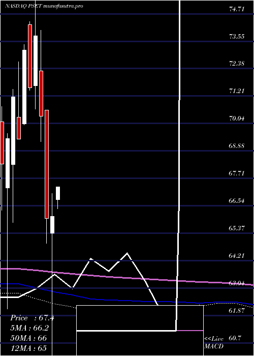 monthly chart PrincipalPrice