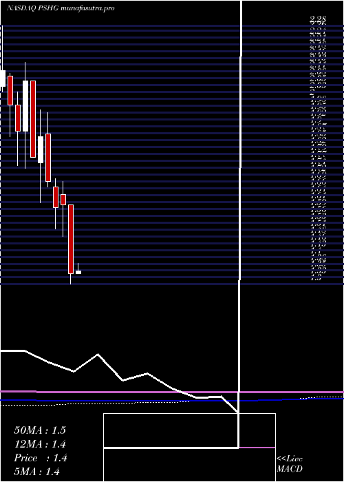 monthly chart PerformanceShipping