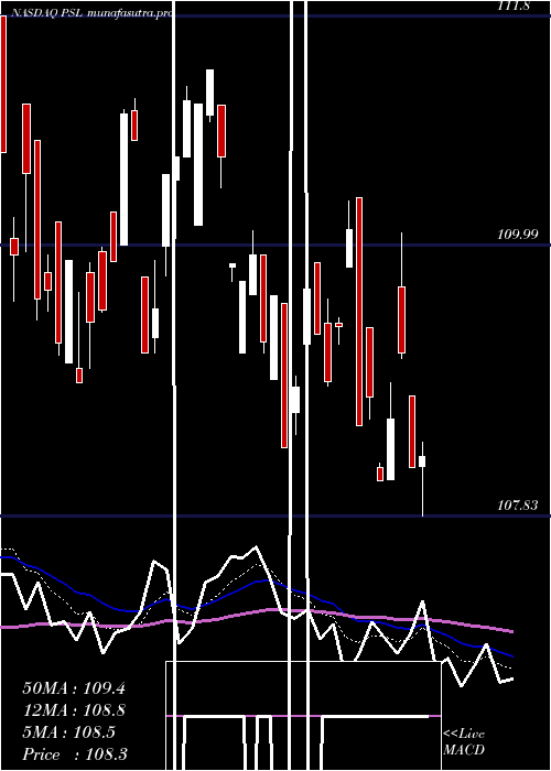 Daily chart InvescoDwa