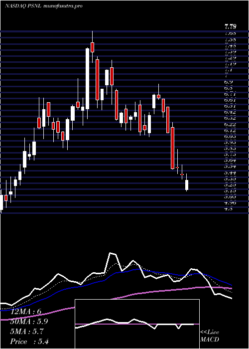  Daily chart PersonalisInc
