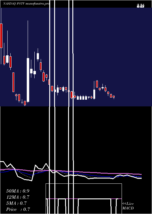 Daily chart PlusTherapeutics