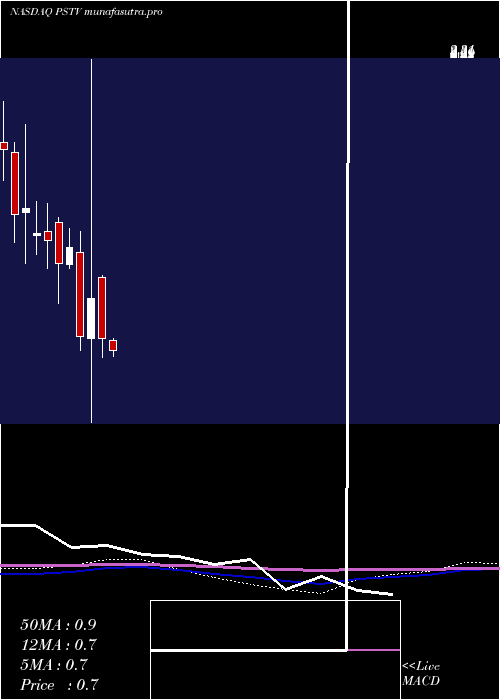 monthly chart PlusTherapeutics