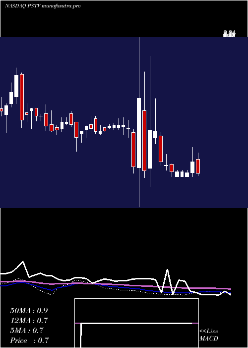 weekly chart PlusTherapeutics