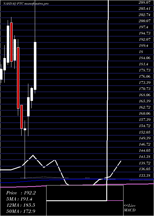 monthly chart PtcInc