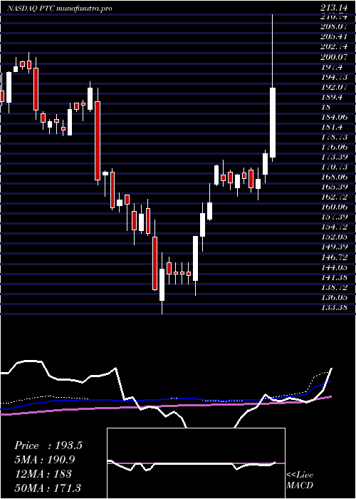 weekly chart PtcInc