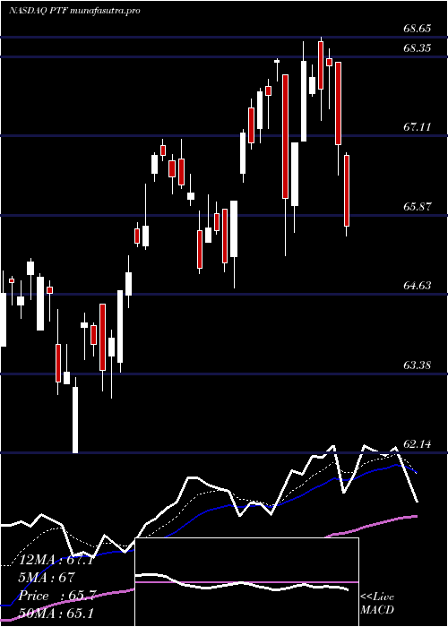 Daily chart InvescoDwa