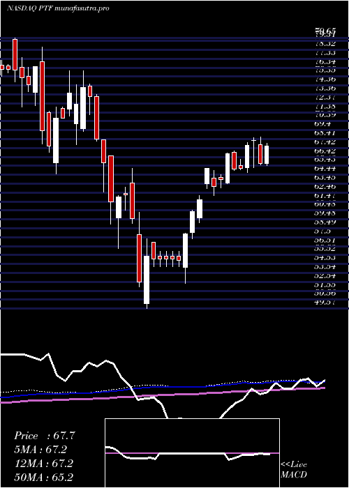 weekly chart InvescoDwa
