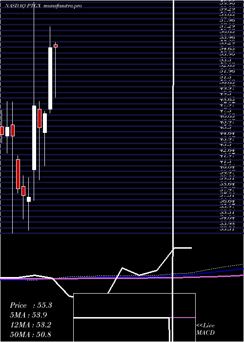 monthly chart ProtagonistTherapeutics