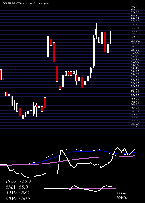 weekly chart ProtagonistTherapeutics