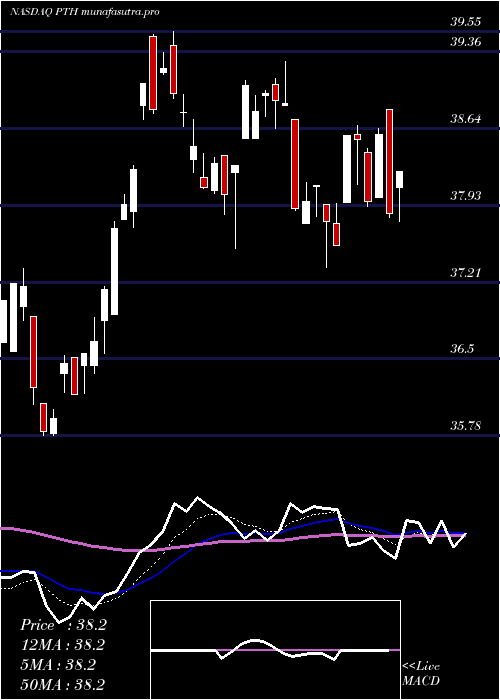 Daily chart InvescoDwa