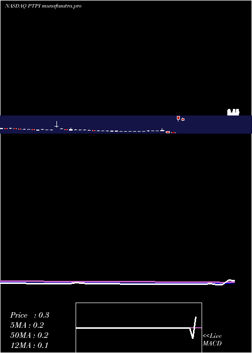 Daily chart PetrosPharmaceuticals