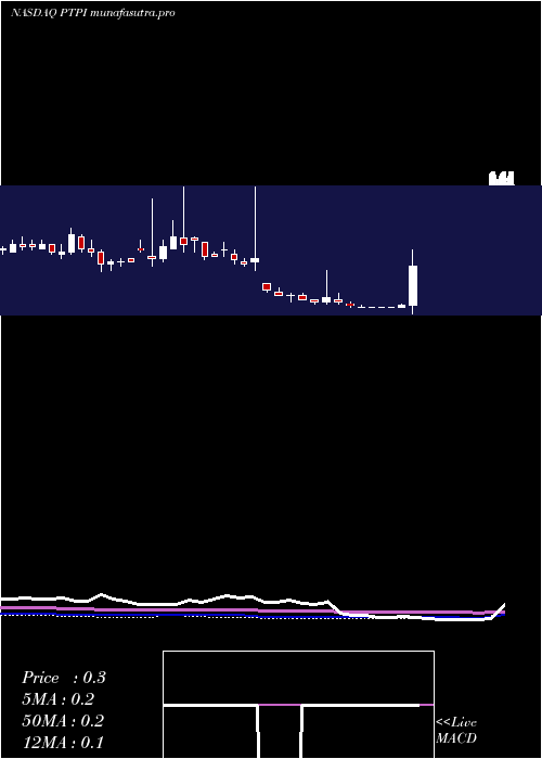 weekly chart PetrosPharmaceuticals