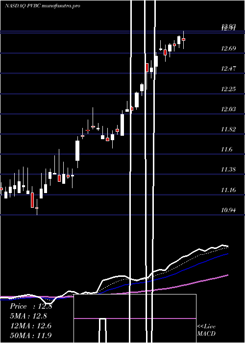 Daily chart ProvidentBancorp