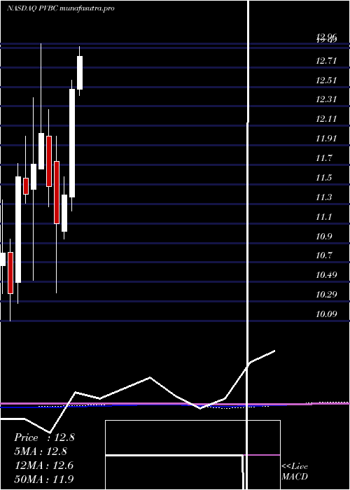 monthly chart ProvidentBancorp