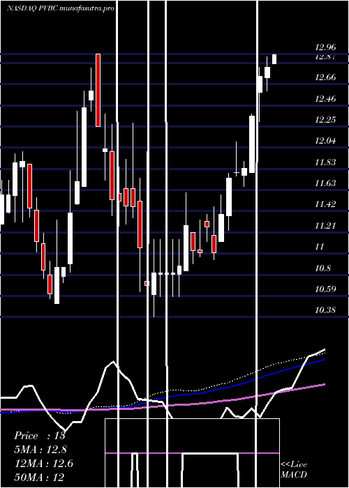 weekly chart ProvidentBancorp