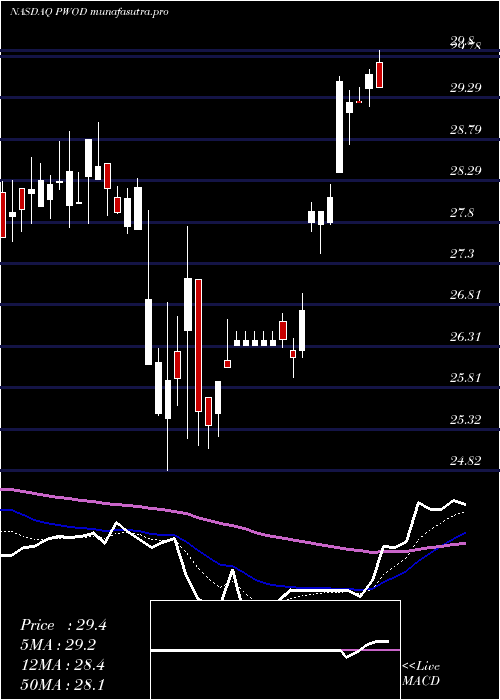 Daily chart PennsWoods