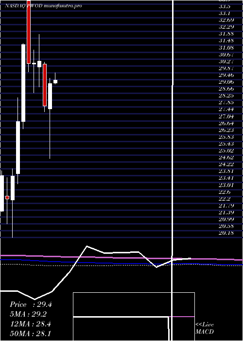 monthly chart PennsWoods