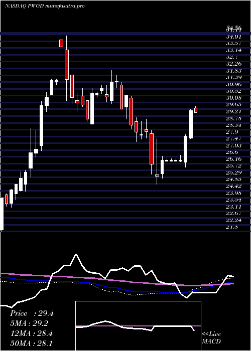 weekly chart PennsWoods