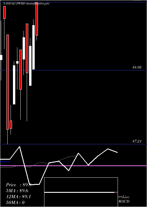  Daily chart PerfectWorld