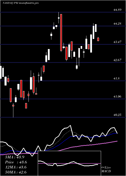 Daily chart InvescoDwa